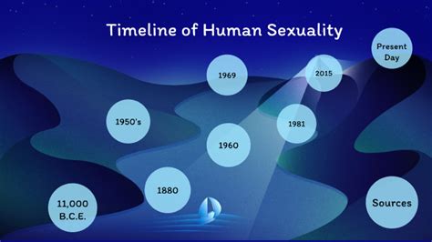 Human Sexuality Timeline Through History By Rachel Cregar On Prezi