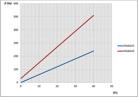 III 1 5 Reprezentarea grafică a mișcării Fizichim