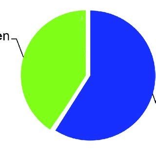 Victims Of Fires In Pleven Region According To Sex For The Last Ten