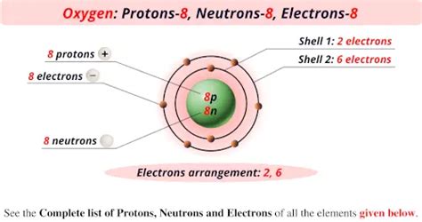 Protons Neutrons & Electrons of All Elements (List + Images)