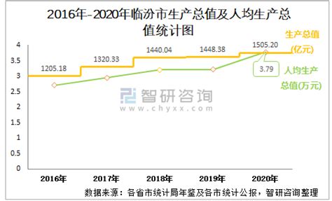 2020年临汾市生产总值（gdp）及人口情况分析：地区生产总值15052亿元，常住常住人口39765万人智研咨询