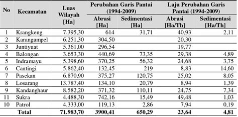 Studi Perubahan Garis Pantai Berdasarkan Interpretasi Citra Satelit