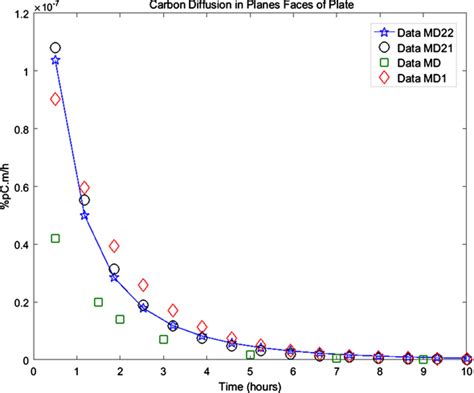 Simple Models For Diffusion In Thin Plates Or Membranes