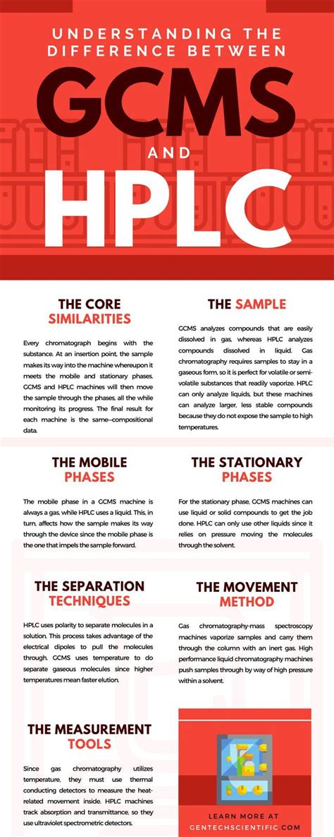 Understanding The Difference Between Gcms And Hplc