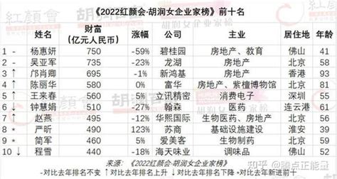 2022胡润女企业家榜出炉：圆通速递张小娟新上榜 知乎