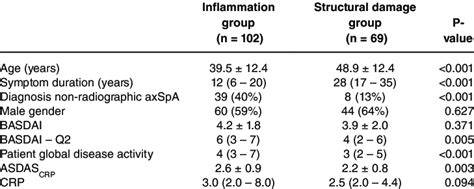 Patients Characteristics And Clinical Assessments Of Axspa Patients Who