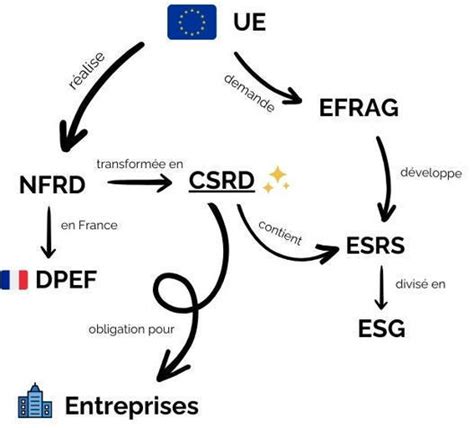 Tout Savoir Sur La Csrd Pour Les Entreprises