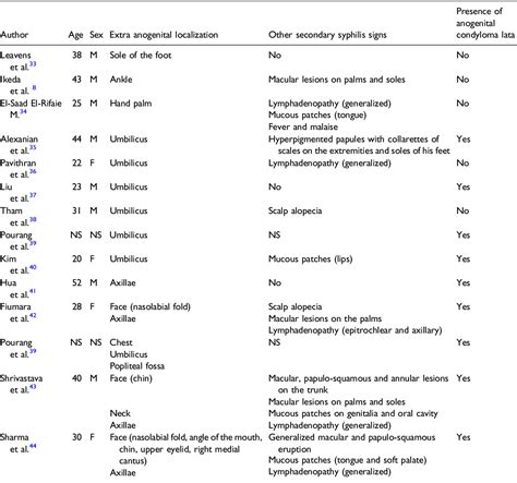 Table 1 From Secondary Syphilis With Extra Genital Condyloma Lata A Case Report And Review Of