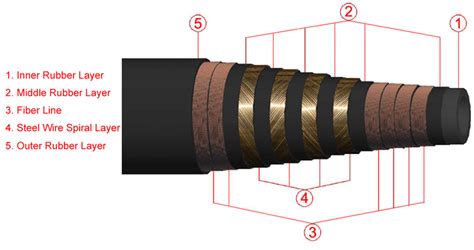 Rotary Vibrator Hose Psi Grade E Kelly Hose Rotary Vibrator