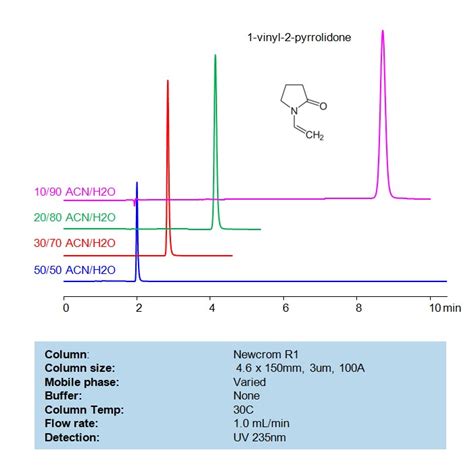 HPLC Method For Analysis 1 Vinyl 2 Pyrrolidone On Newcrom R1 Column