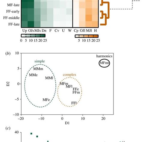 Cluster Dendrogram And MDS Plot Showing The Structure Of Vocalizations