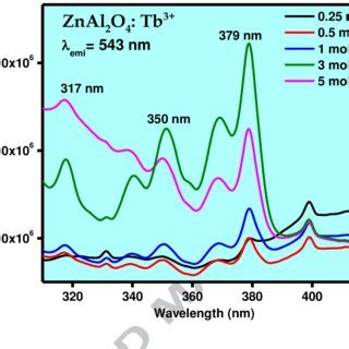 A Depicts The Pl Emission Spectra Of Znal O Tb Mol