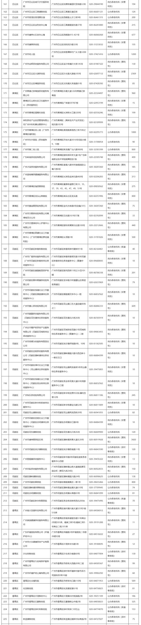 资讯 2022年广州市养老机构一览表