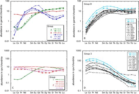 Chondrite Normalized REE Patterns For Garnet A B And Clinopyroxene