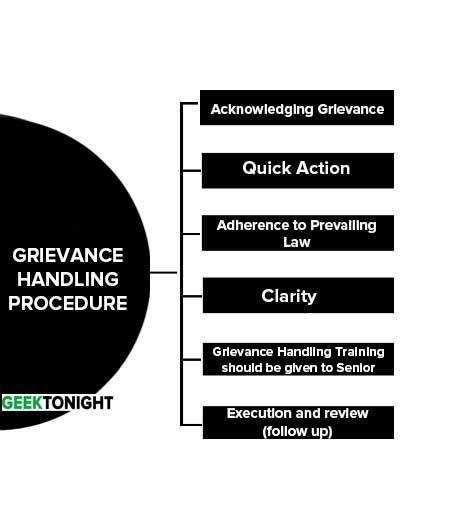 What Is Employee Grievance Procedure Causes Handling Step Effects