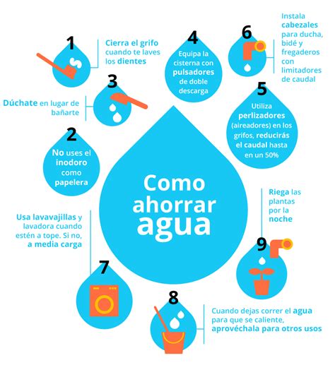 Cómo ahorrar Agua Medio Ambiente Las Palmas