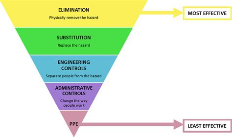 Hierarchy Of Controls Adapted From The National Institute Of