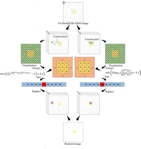 Figure From An Improved Median Filter Based On Yolov Applied To