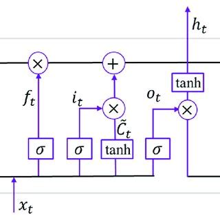 Long short-term memory. | Download Scientific Diagram