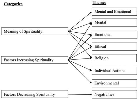 Main Categories And Emerging Themes Download Scientific Diagram