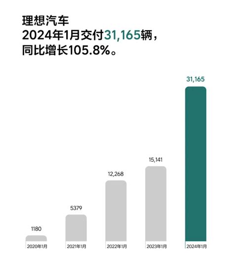 理想汽車1月共交付31165輛 同比增1058汽車中國網