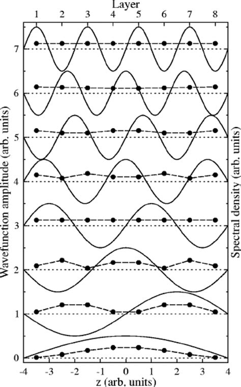 One Dimensional Potential Well With Infinite Barriers And Ml Width