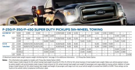 Discover The 2014 Ford F250 Towing Capacity With Chart And Guidelines The Car Towing