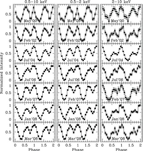 Sample Pulse Profiles For U In The Kev Left