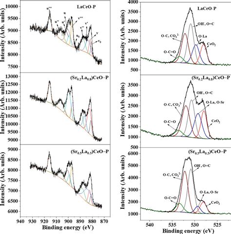 XPS Ce 3d A And O 1s B Spectra For The Sr X La 1 X CeO P Catalysts