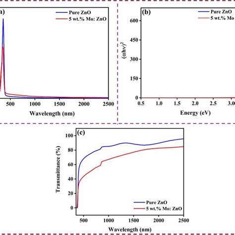 A Absorbance Spectrum B Tauc Plot And C Transmittance Spectrum Of