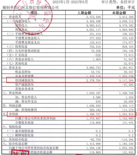 河北银行2023上半年净利润1295亿元，同比去年减少1349 银行 金融界