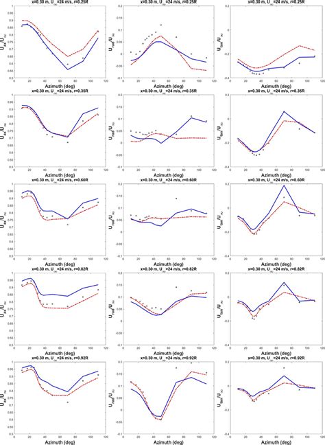 Azimuthal Traverse Of A Axial B Radial C Tangential Velocity Download Scientific