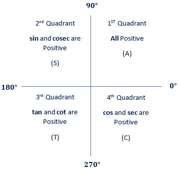 Trigonometry Quadrants Positive Negative