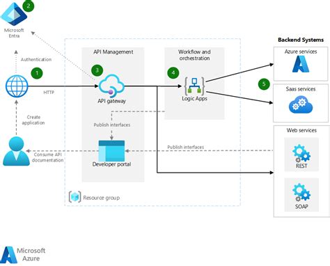 Generate Architecture Diagram From Azure Logical Architectur