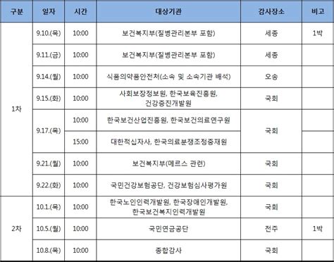 9월 10일 복지부 시작으로 보건복지위원회 국감 진행