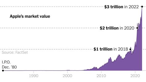 Apple Becomes First Company To Hit 3 Trillion Market Value Then Slips