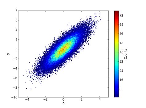 2d Histogram Ocean Python