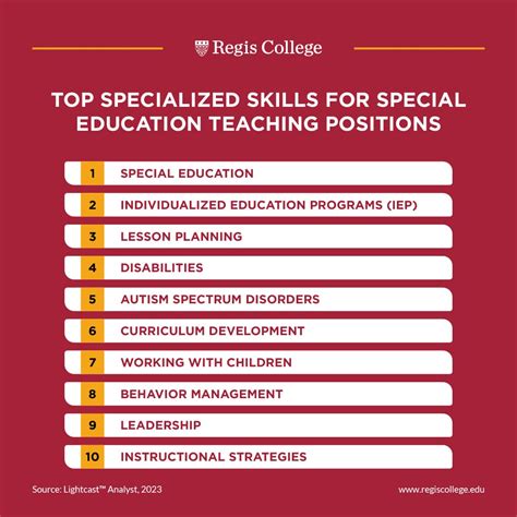 Special Education Teachers Top 26 Skills And Qualities Needed Regis College