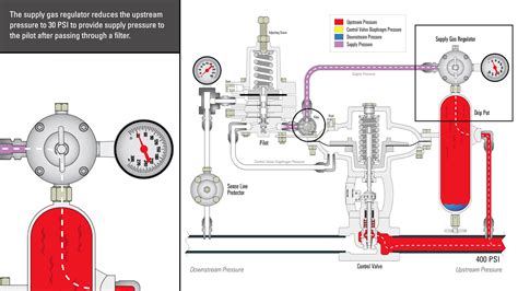 How Does A Pressure Reducing Valve Work A Step By Step Animation Kimray