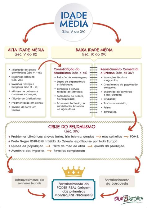 Mapas Mentais Sobre ALTA IDADE MEDIA Study Maps