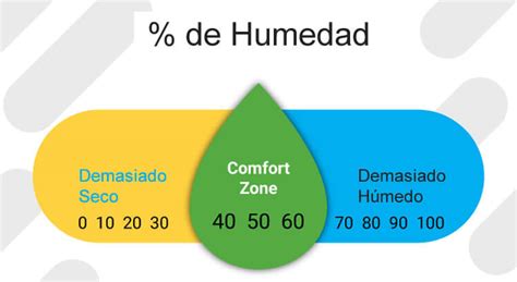 C Mo Medir La Humedad Relativa Del Ambiente Interior