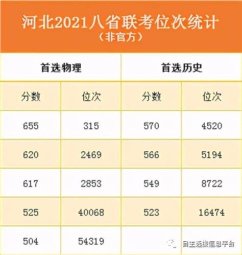 2021八省联考河北省终于出成绩了！最高分、位次表最新统计也来了！模拟