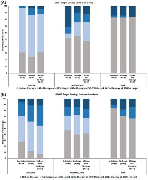 Virtual Optimization Of Guidelinedirected Medical Therapy In