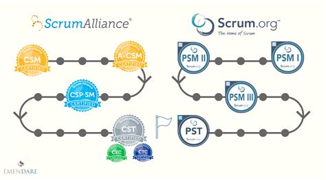 Welche Scrum Master Zertifizierungen Gibt Es Emendare