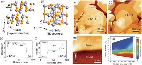 Figure 1 From Experimental Formation Of Monolayer Group IV