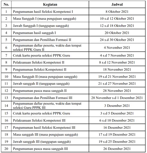 Seleksi Kompetensi Pppk Tahap Jadwal Alur Passing Grade Kemdikbud