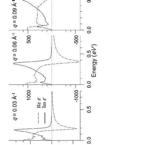 Calculated Loss Function Upper Panel Dielectric Function Middle