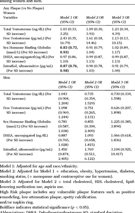Table From The Association Of Sex Specific Hormones With Coronary Artery Plaque