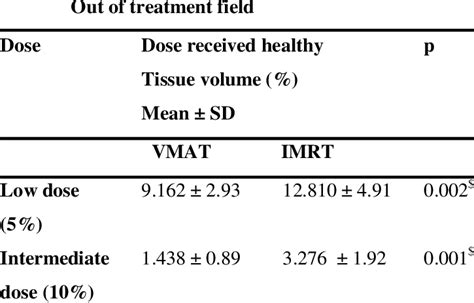 Dose To Healthy Tissue Between Vmat And Imrt Plans Within Treatment