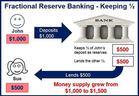 What Is Fractional Reserve Banking Market Business News